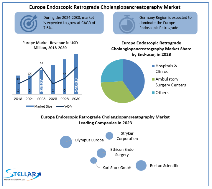 Europe Endoscopic Retrograde Cholangiopancreatography Market