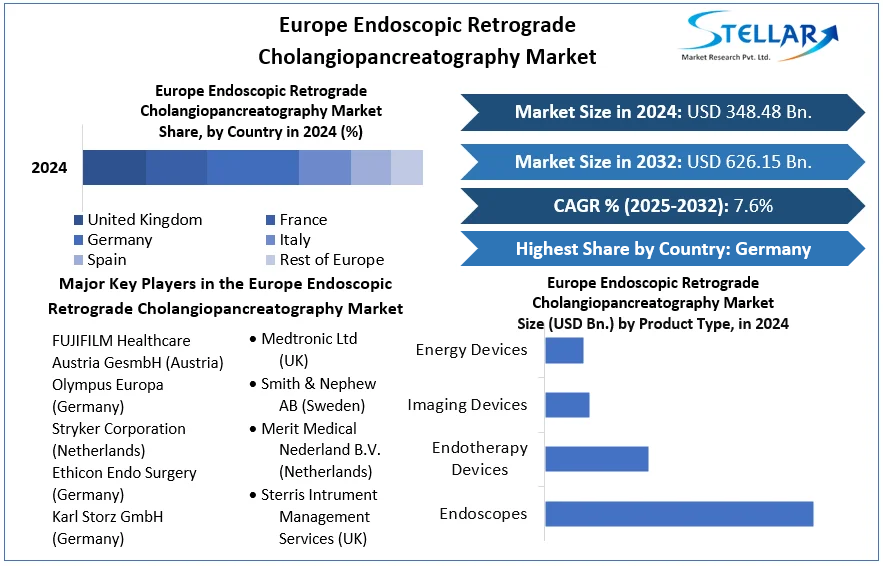 Europe Endoscopic Retrograde Cholangiopancreatography Market cagr