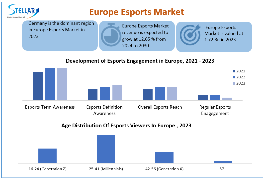 Europe Esports Market