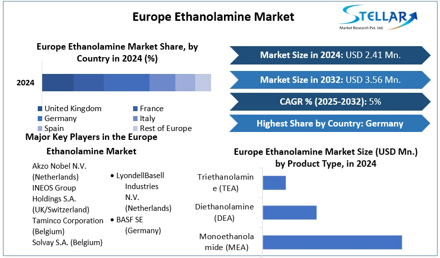 Europe Ethanolamine Market cagr