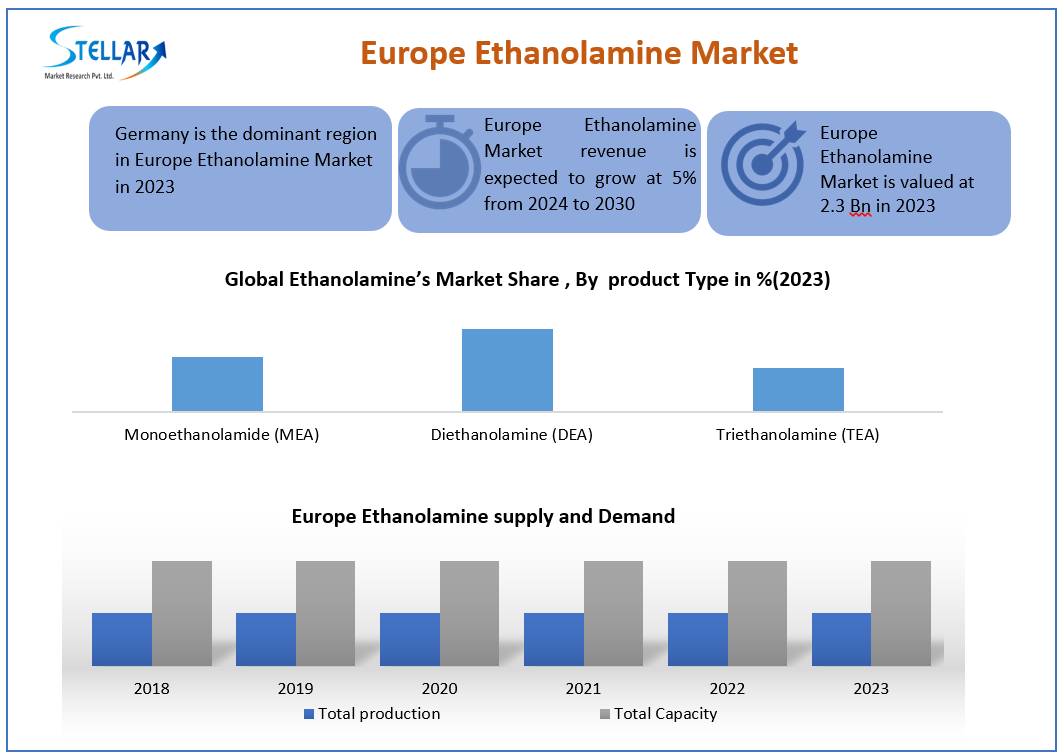 Europe Ethanolamine Market
