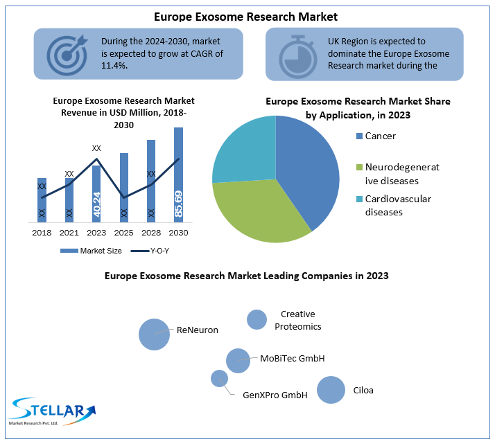 Europe Exosome Research Market