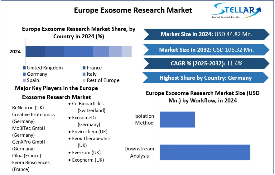 Europe Exosome Research Market cagr