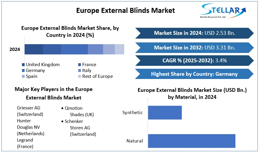 Europe External Blinds Market cagr