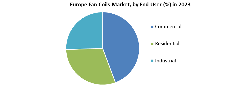Europe Fan Coils Market