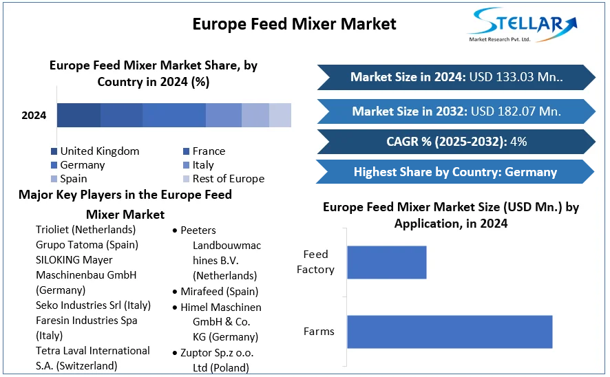 Europe Feed Mixer Market cagr