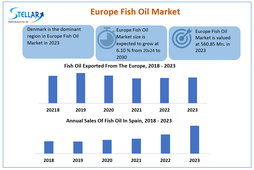 Europe Fish Oil Market