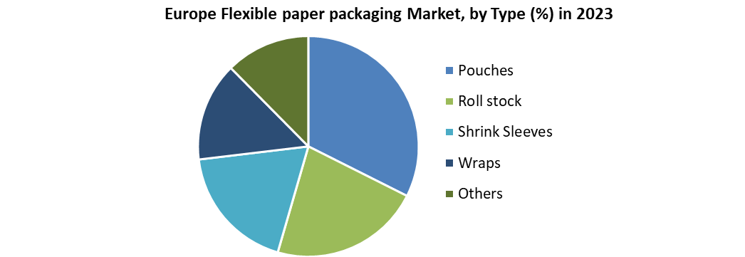 Europe Flexible paper packaging market