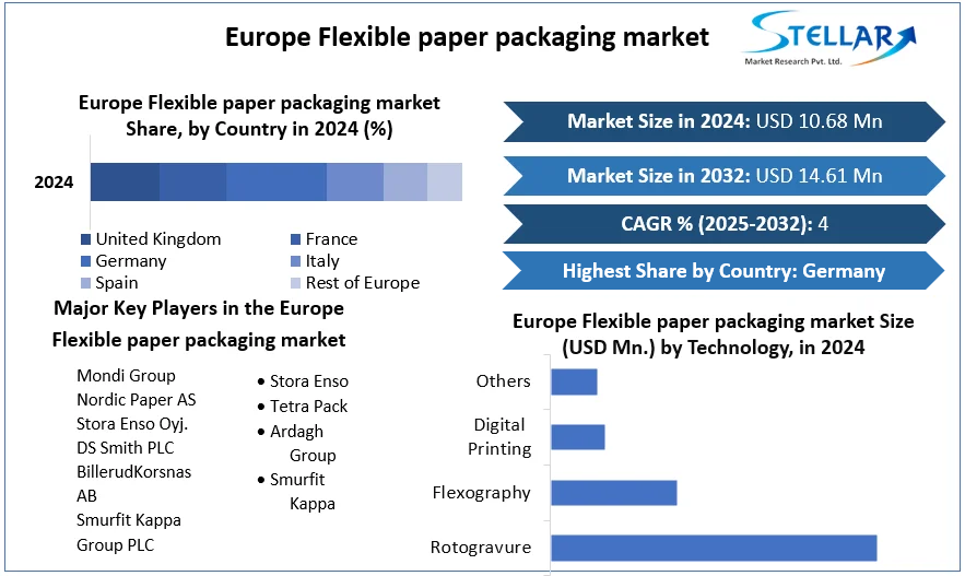 Europe Flexible paper packaging market cagr