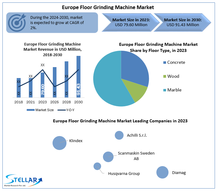 Europe Floor Grinding Machine Market
