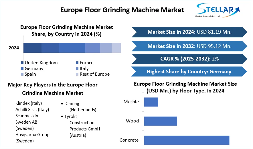 Europe Floor Grinding Machine Market cagr