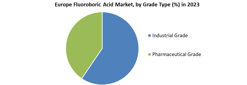 Europe Fluoroboric Acid Market