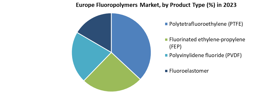 Europe Fluoropolymers Market