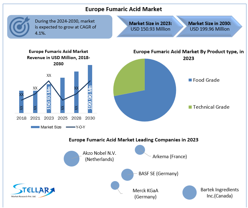 Europe Fumaric Acid Market