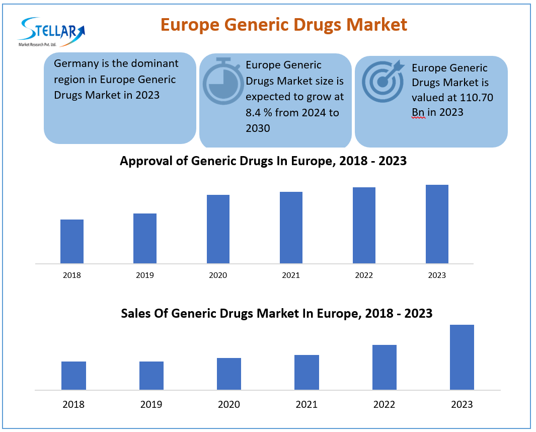 Europe Generic Drugs Market