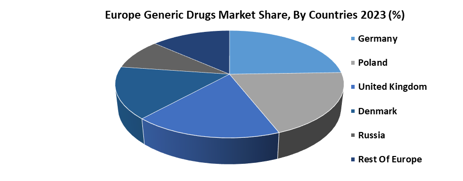 Europe Generic Drugs Market3