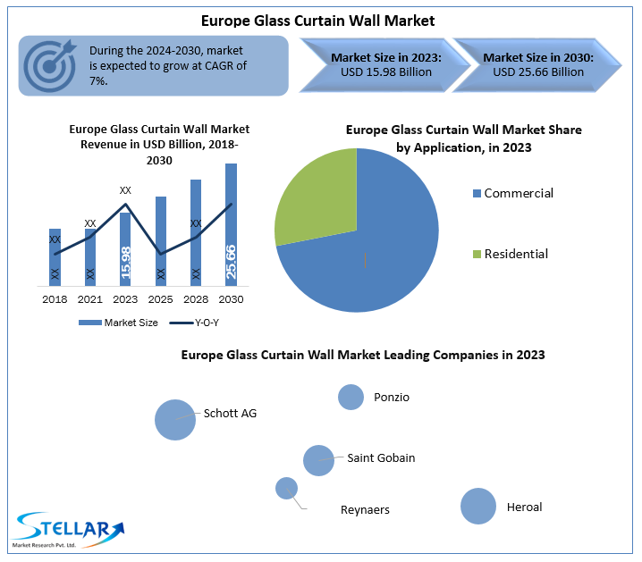 Europe Glass Curtain Wall Market