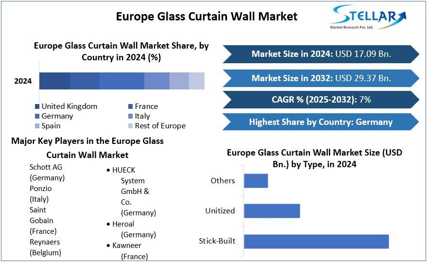 Europe Glass Curtain Wall Market cagr