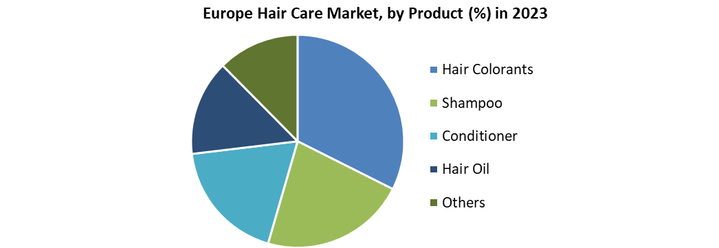 Europe Hair Care Market