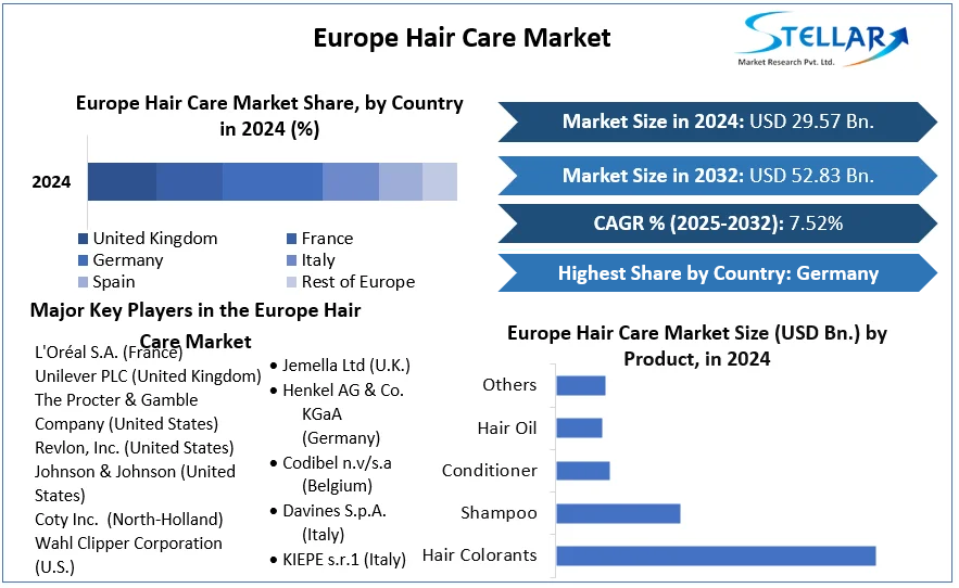 Europe Hair Care Market cagr