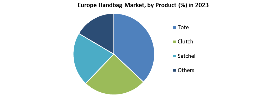 Europe Handbag Market