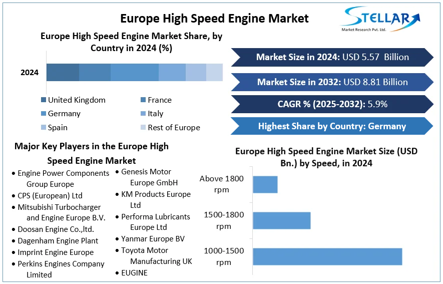 Europe High Speed Engine Market cagr