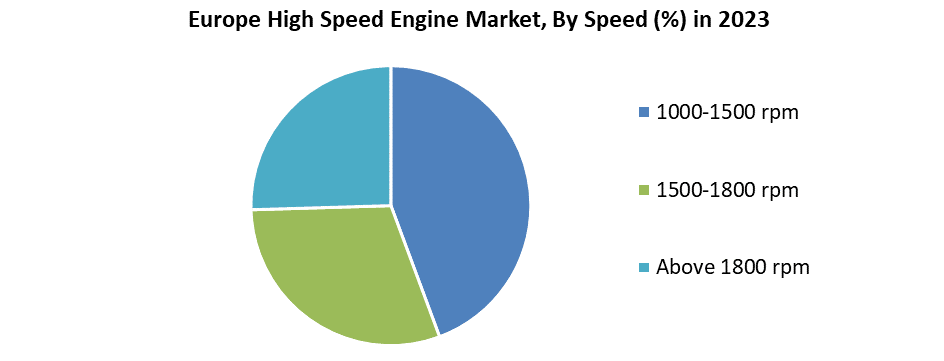 Europe High Speed Engine Market