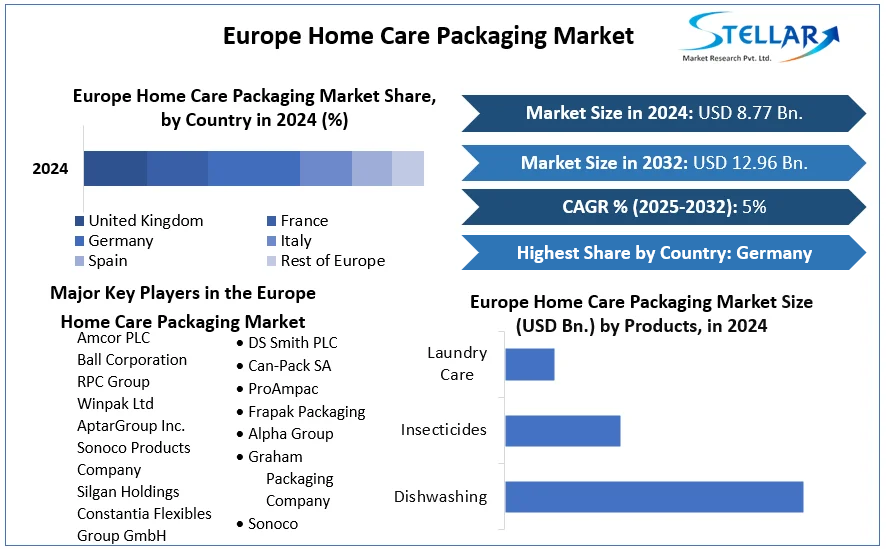 Europe Home Care Packaging Market cagr
