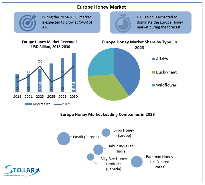 Europe Honey Market