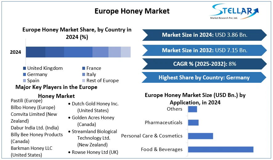 Europe Honey Market cagr