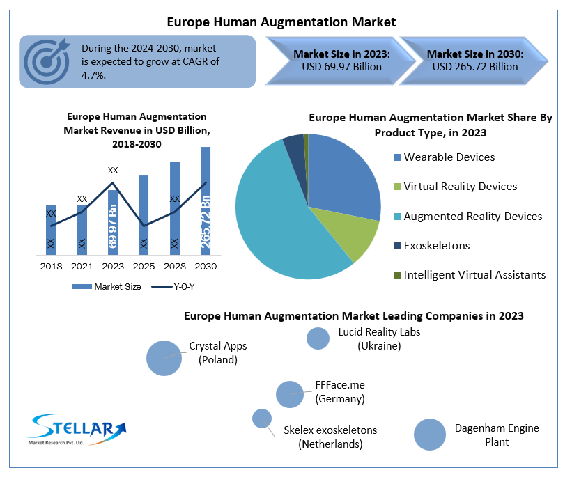 Europe Human Augmentation Market