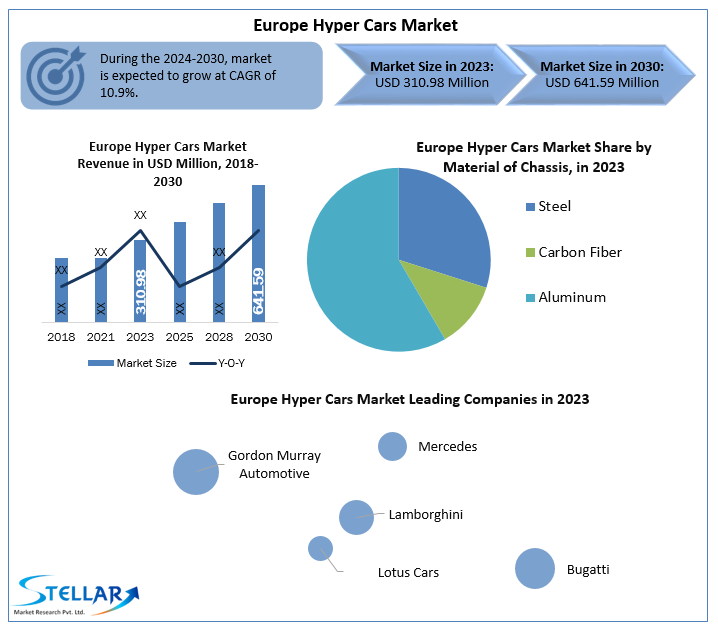 Europe Hyper Cars Market 