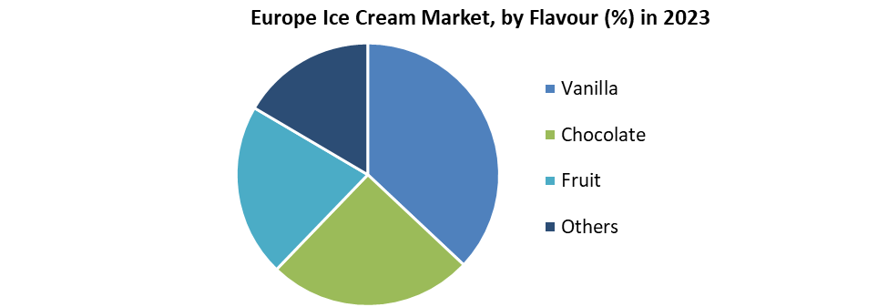 Europe Ice Cream Market