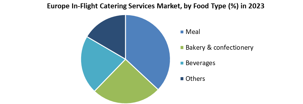 Europe In-Flight Catering Services Market