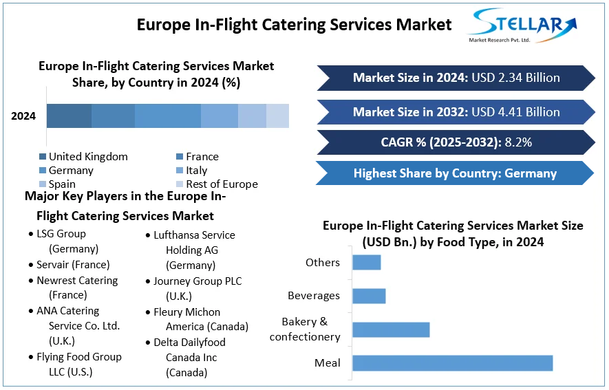 Europe In-Flight Catering Services Market cagr