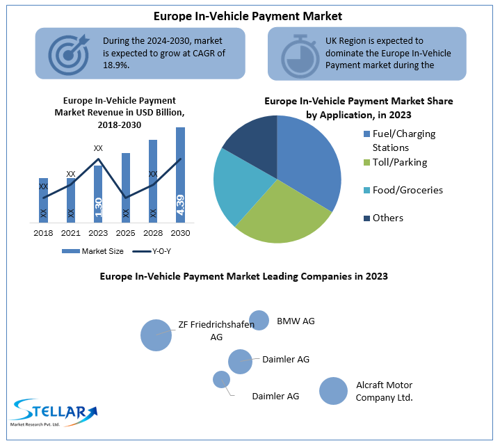 Europe In-Vehicle Payment Market