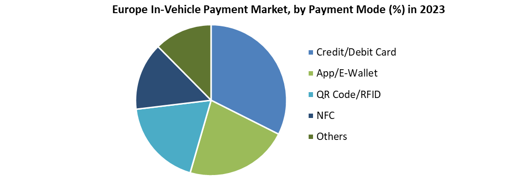 Europe In-Vehicle Payment Market