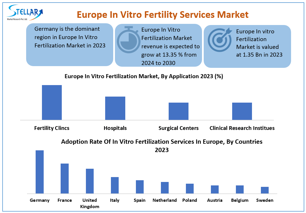 Europe In Vitro Fertilization Services Market
