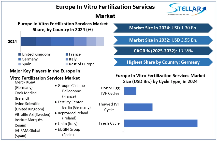 Europe In Vitro Fertilization Services Market cagr