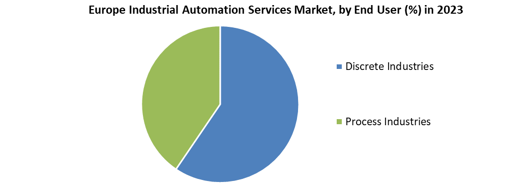 Europe Industrial Automation Services Market