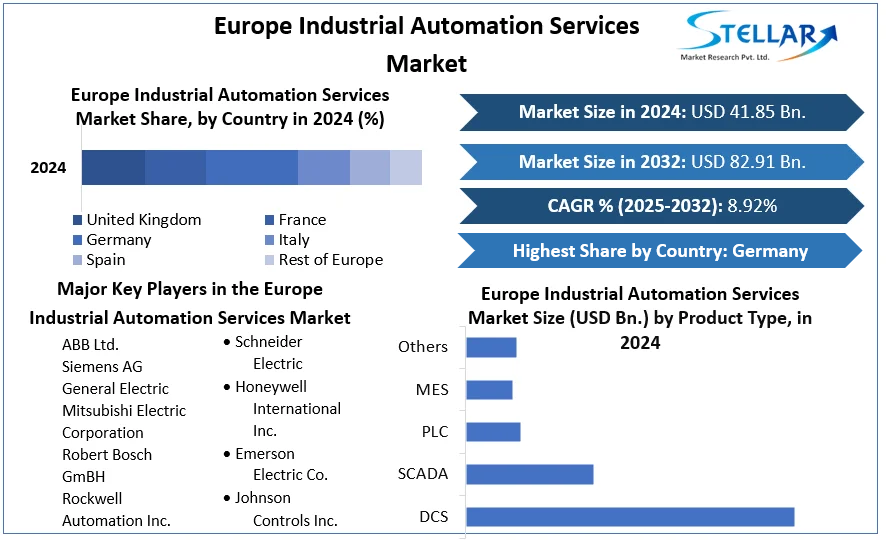 Europe Industrial Automation Services Market cagr