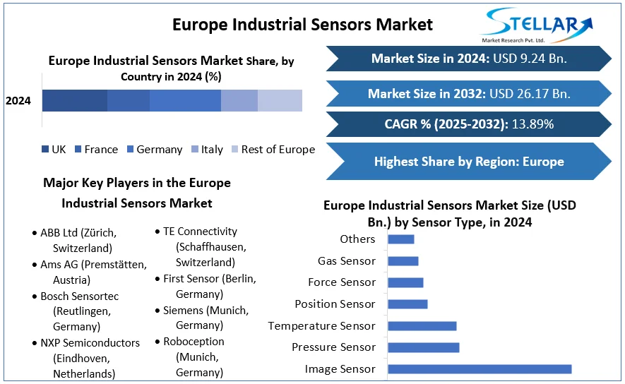Europe Industrial Sensors Market snapshot