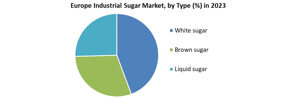 Europe Industrial Sugar Market