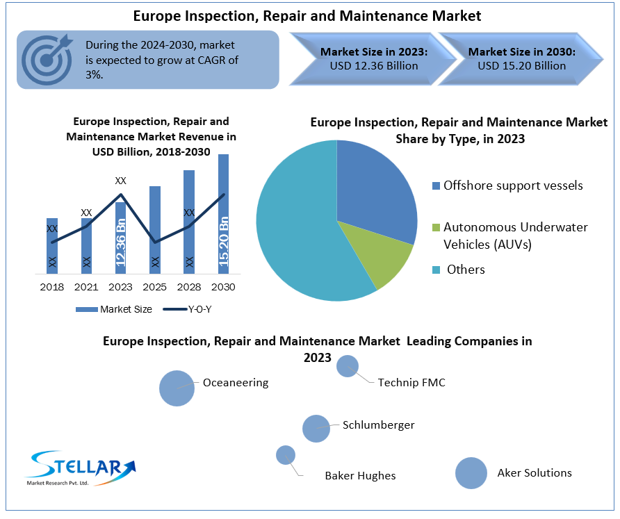 Europe Inspection, Repair and Maintenance Market
