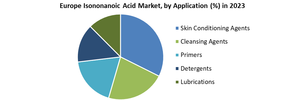 Europe Isononanoic Acid Market