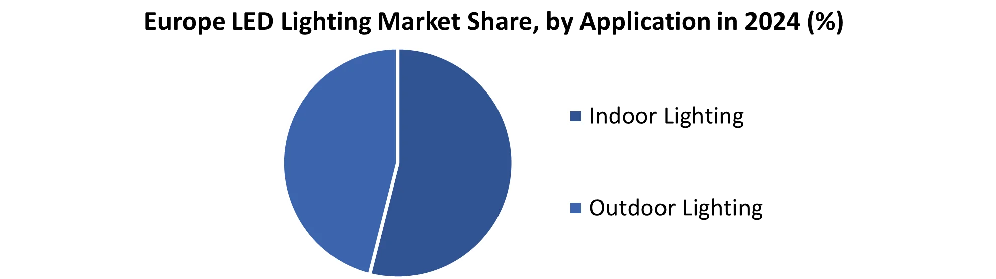 Europe LED Lighting Market share by Application