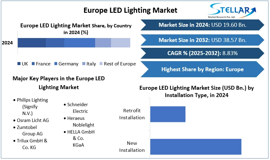 Europe LED Lighting Market snapshot