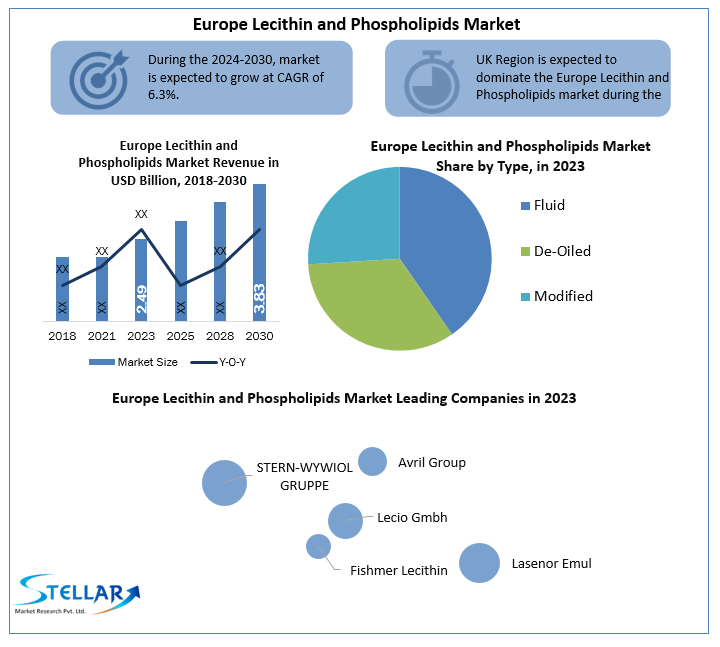 Europe Lecithin and Phospholipids Market