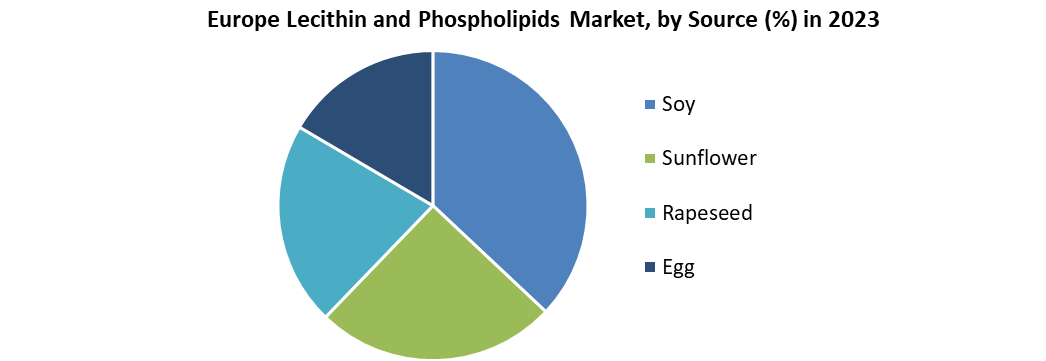 Europe Lecithin and Phospholipids Market