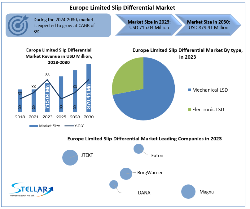 Europe Limited Slip Differential Market